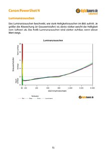 Canon PowerShot N Labortest, Seite 1 [Foto: MediaNord]