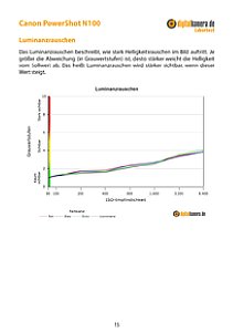 Canon PowerShot N100 Labortest, Seite 1 [Foto: MediaNord]