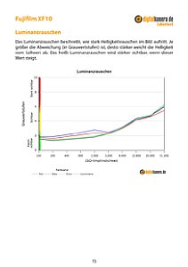 Fujifilm XF10 Labortest, Seite 1 [Foto: MediaNord]