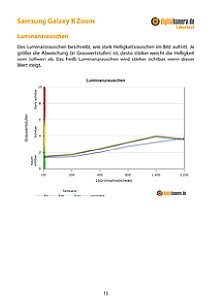Samsung Galaxy K Zoom Labortest, Seite 1 [Foto: MediaNord]