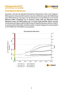 mit E-P7 Olympus EZ 14-42 ED (EZ-M1442EZ) Labortest-Protokoll Pen – mm auf 3.5-5.6 Labortest