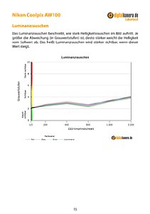 Nikon Coolpix AW100 Labortest, Seite 1 [Foto: MediaNord]
