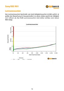 Sony DSC-RX1 Labortest, Seite 1 [Foto: MediaNord]