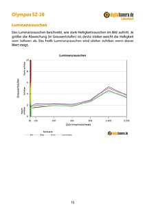Olympus SZ-20 Labortest, Seite 1 [Foto: MediaNord]