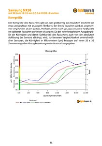 Samsung NX20 mit NX Lens 18-55 mm 3.5-5.6 III OIS i-Function Labortest, Seite 1 [Foto: MediaNord]