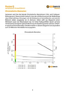 Pentax Q mit Q-Lens 5-15 mm F2.8-4.5 Labortest, Seite 1 [Foto: MediaNord]