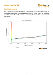 Canon Ixus 220 HS Labortest, Seite 1 [Foto: MediaNord]