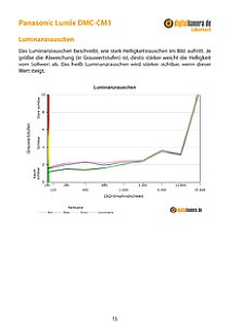 Panasonic Lumix DMC-CM1 Labortest, Seite 1 [Foto: MediaNord]