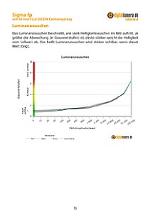 Sigma fp mit 45 mm 2.8 DG DN Contemporary Labortest, Seite 1 [Foto: MediaNord]