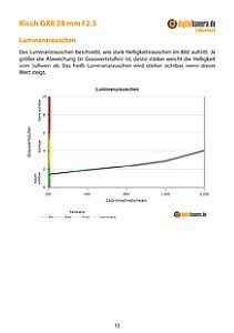 Ricoh GXR 28 mm 2.5 (A12) Labortest, Seite 1 [Foto: MediaNord]