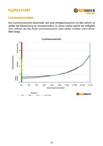 Fujifilm X100T Labortest, Seite 1 [Foto: MediaNord]