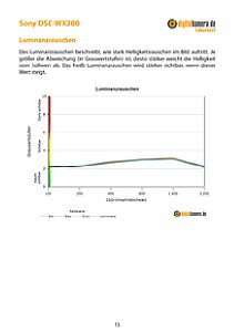 Sony DSC-WX200 Labortest, Seite 1 [Foto: MediaNord]