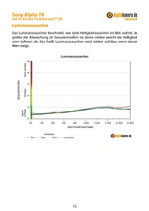 Sony Alpha 7R mit FE 35 mm 2.8 Sonnar T* ZA (SEL-35F28Z) Labortest, Seite 1 [Foto: MediaNord]