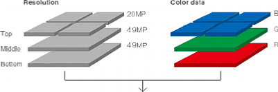 Bild Der Foveon Mehrschicht Farbsensor der Sigma dp Quattro löst in den drei Farbschichten unterschiedlich hoch auf. Ein neuer Foveon-Sensor lässt indes weiter auf sich warten. [Foto: Sigma]