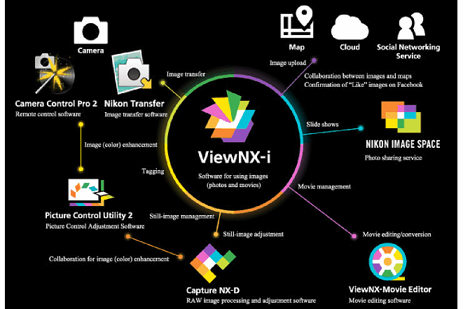 Bild Nikon ViewNX-i fungiert als zentrale Schaltstelle in der Bild-Verwaltung, -Organisation und -Bearbeitung. [Foto: Nikon]