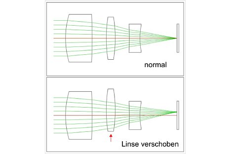 Bild Prinzip des optischen Bildstabilisators im Objektiv. Eine verschiebbare Linsengruppe im Strahlengang gleicht Verwackelungen während der Aufnahme aus. [Foto: Wilfried Bittner]