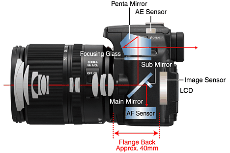 Bild Bei einer herkömmlichen DSLR (hier die Panasonic Lumix DMC-L10) lenkt der Hauptspiegel das Licht in den Sucher und zum Belichtungsmesssensor, während ein Hilfsspiegel einen Teil des Lichts auf den unten liegenden AF-Sensor lenkt. [Foto: Panasonic]
