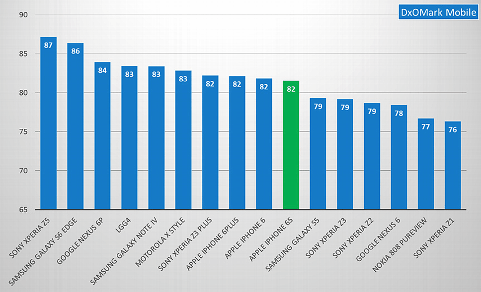 Bild Aktuelle High-Scores im DxOMobile-Test: Innerhalb des letzten Jahres sind etliche Mitbewerber bezüglich der Leistung der Kamera an Apple vorbeigezogen. [Foto: DxO]