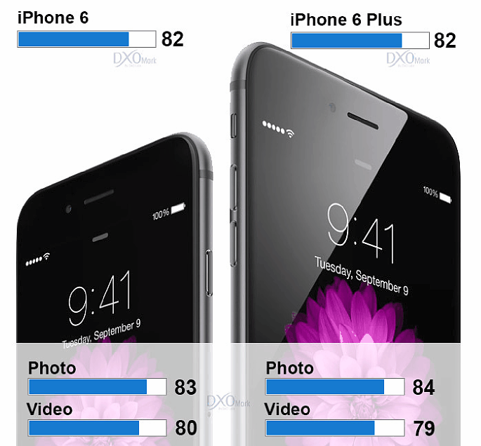 Bild Apple iPhone 6 und 6 Plus schneiden im Test von DxO exzellent ab. Trotz einer Auflösung von nur 8 Megapixel setzen sie sich an die Spitze der bislang getesteten Smartphones. [Foto: Apple/DxO]