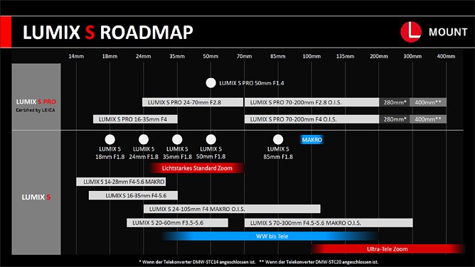Bild Panasonic Lumix S Roadmap. [Foto: Panasonic]