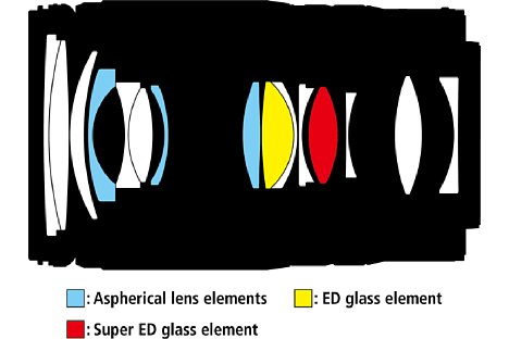 Bild Der optische Aufbau des Nikon Z 28-75 mm F2.8 besteht aus 15 Linsen, die in zwölf Gruppen angeordnet sind. Eine Super-ED- und eine ED-Linse sowie drei asphärische Linsen sollen optische Fehler minimieren und die Randauflösung maximieren. [Foto: Nikon]