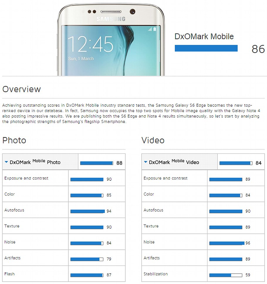 Bild Auszug aus der DxOMark Mobile Website mit den Einzelwerbungen für das Samsung Galaxy S6 Edge. [Foto: DxO, Produktfoto: Samsung]