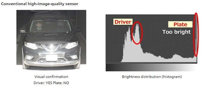 Bild Ein konventioneller Bildsensor würde bei einer korrekten Belichtung des Fahrzeuginsassens das Nummernschild überbelichten, es wäre nicht mehr lesbar. [Foto: Canon]