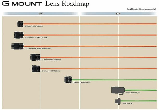 Bild Die Fujifilm G Mount Lens Roadmap vom April 2017 reicht bereits bis in das Jahr 2018, für das neben einem Telekonverter eine Tele-Festbrennweite geplant ist. [Foto: Fujifilm]