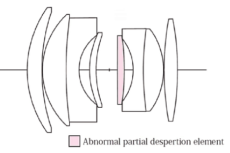 Bild Der optische Aufbau des Voigtländer Nokton 35 mm F1.2 X besteht aus acht Linsen in sechs Gruppen. Eine ED-Linse soll Abbildungsfehler verringern. [Foto: Voigtländer]