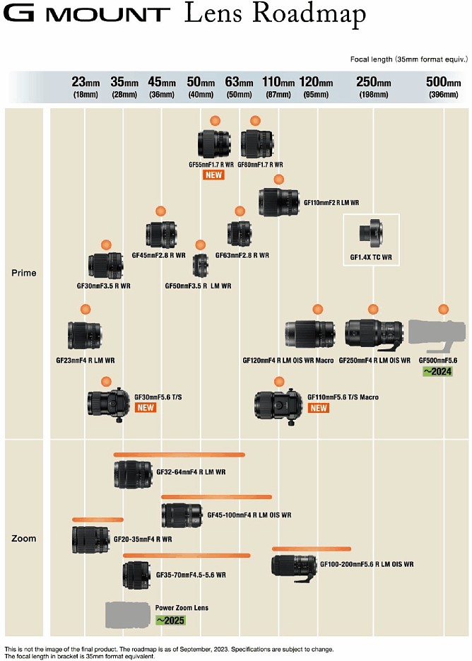 Bild Laut Fujifilm G Mount Roadmap vom September 2023 soll das Mittelformatsystem 2024 um die Tele-Festbrennweite GF 500 mm F5.6 (396 mm KB) und 2025 um ein Weitwinkel-Motorzoomobjektiv, mutmaßlich hauptsächlich für Videoaufnahmen, erweitert werden. [Foto: Fujifilm]