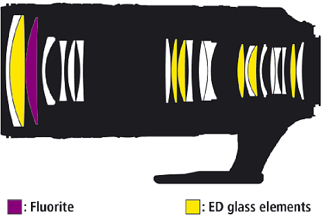 Bild Die überarbeitete optische Konstruktion des Nikon AF-S 70-200 mm 1:2.8E FL ED VR besteht aus 22 Linsen, die in 18 Gruppen angeordnet sind. Darunter befinden sich sechs ED-Linsen, eine Fluoritlinse sowie eine HRI-Linse. [Foto: Nikon]