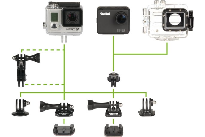 Bild Montagemöglichkeiten der ActionCams von GoPro und Rollei: Die GoPro braucht immer ein Gehäuse oder Rahmen zur Montage an Adaptern und Haltevorrichtungen. Andere Kameras besitzen oft ein klassisches Stativgewinde an der Kamera und am Schutzgehäuse. [Foto: MediaNord]