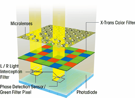 Bild Beim Hybrid-Autofokus sitzen auf dem Bildsensor Phasen-Messsensoren, die die Fokuslage des Motivs messen können. [Foto: Fujifilm]