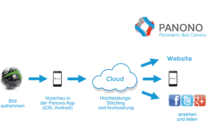Bild Nur die Vorschau erfolgt in der Panono App auf dem Smartphone. Das eigentliche Stitching erfolgt in der Cloud und von dort aus auch die Veröffentlichung. [Foto: Panono, Übersetzung MediaNord]