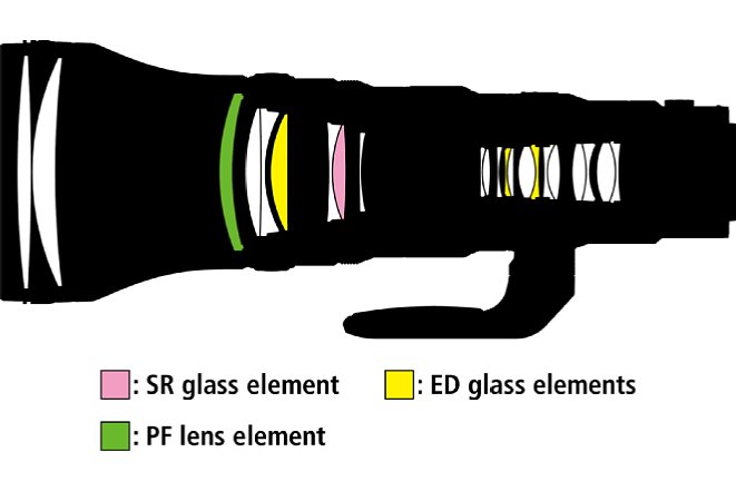 Bild Im optischen Aufbau des Nikon Z 800 mm F6.3 VR S, der aus 22 Linsen in 14 Gruppen besteht, kommen eine Phasen-Fresnel-Linse, drei ED-Linsen und eine SR-Glas-Linse zum Einsatz. [Foto: Nikon]