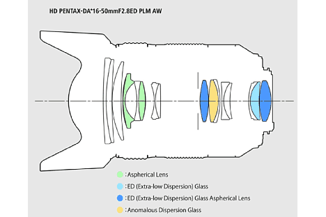 Bild Die optische Konstruktion des Pentax HD DA* 16-50 mm 2.8 ED PLM AW setzt sich aus 16 Linsen zusammen, die in zehn gruppen angeordnet sind. Zahlreiche Spezialgläser sollen optische Fehler minimieren. [Foto: Ricoh]
