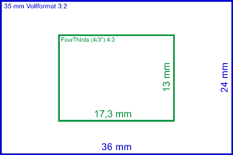 Bild Vollformat- und Four-Thirds-Sensor im Größenvergleich. [Foto: MediaNord]