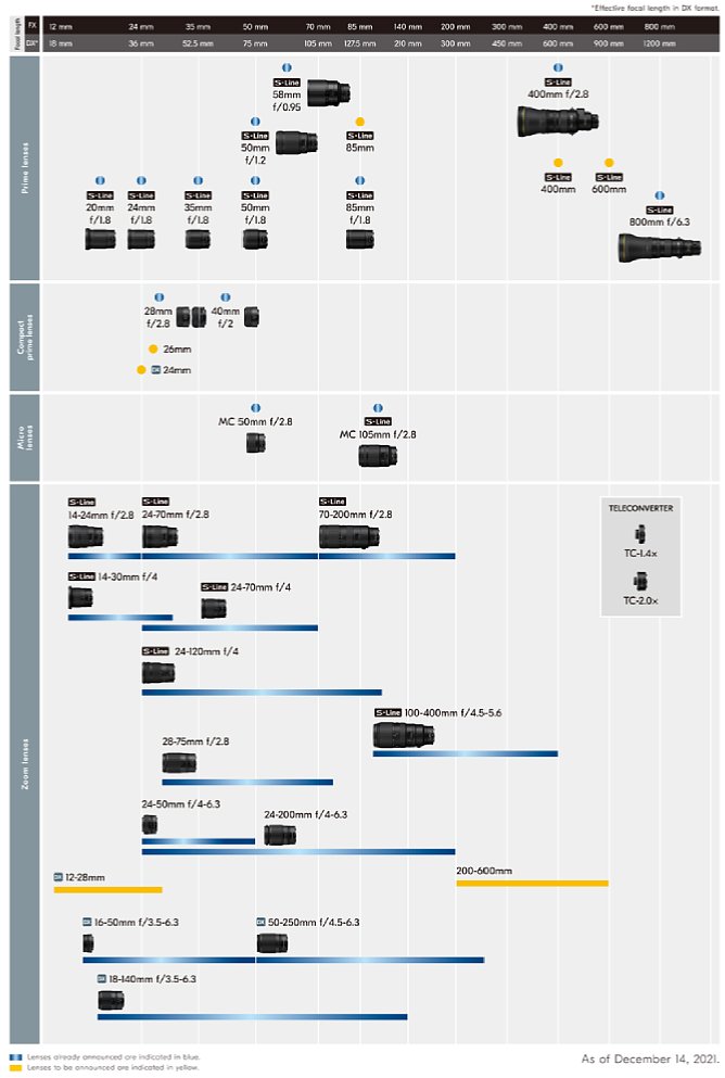 Bild Nikon Z System Roadmap 12/2021. [Foto: Nikon]