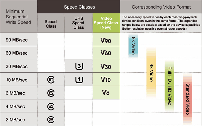 Bild Mit dem SD Card Protocol 5.0 definiert die SD Association nun drei verschiedene "Speed Class"-Standards. Die neue "Video Speed Class" unterstützt nicht nur 4K-, sondern auch 8K-Videoanwendungen. [Foto: SD Association]