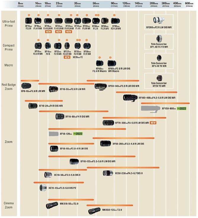 Bild Fujifilm Roadmap für X-Objektive (Stand September 2021). [Foto: Fujifilm]