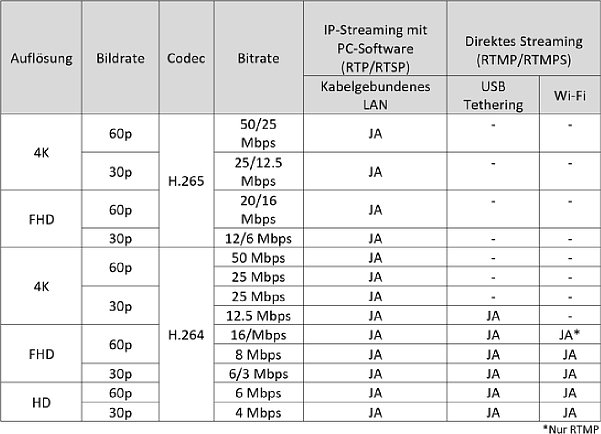 Bild Panasonic Lumix DC-GH5 II Streaming-Fähigkeiten mit Firmwareupdate 1.1. [Foto: Panasonic]