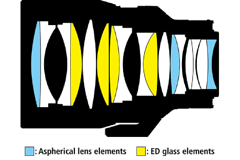 Bild Der schematische Objektivquerschnitt zeigt den komplexen Aufbau des optischen Systems. [Foto: Nikon]