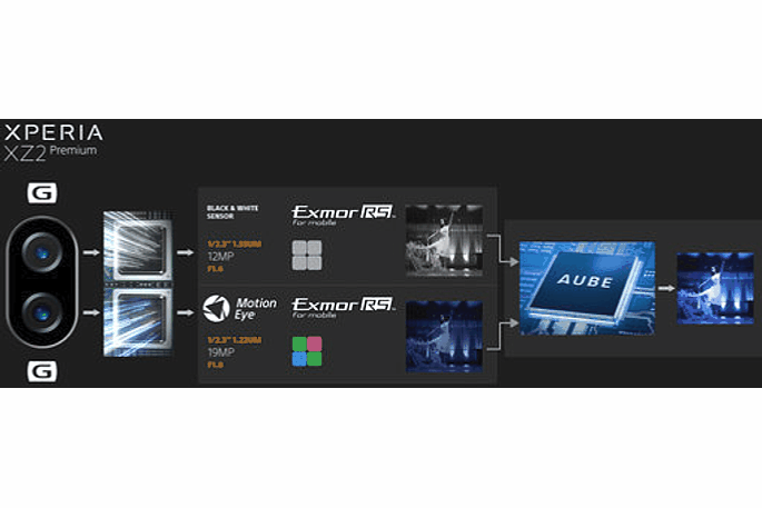 Bild Der AUBE Fusion Bildprozessor soll beim Sony Xperia XZ2 Premium die Bildsignale des Schwarzweiß- und des Farbsensors optimal miteinander verschmelzen. [Foto: Sony]