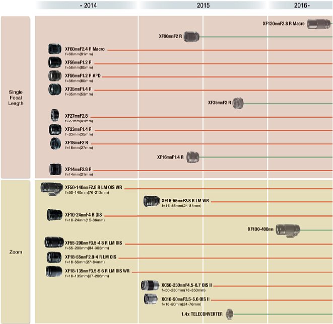 Bild Fujifilm X Objektiv Roadmap vom 10. Februar 2015. [Foto: Fujifilm]