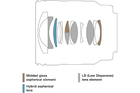 Bild Der schematische Aufbau des Tamron 20-40 mm F2.8 Di III VXD (Model A062) zeigt die Art der Linsen und deren Reihenfolge in der Konstruktion. [Foto: Tamron]