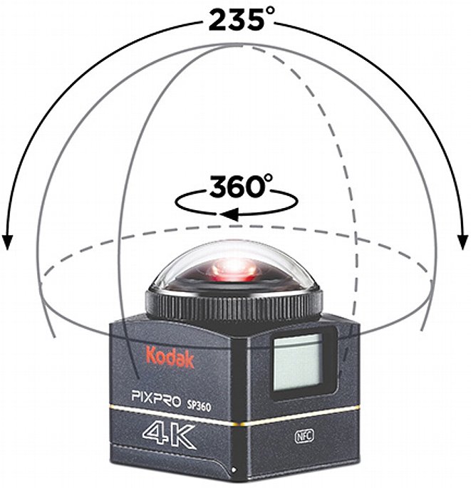 Bild Eine einzelne Kodak Pixpro SP360 4K nimmt rundum 360 Grad auf aber vertikal nur einen Bereich von maximal 235 Grad (ohne Schutzabdeckung und ohne Bildstabilisator). 125 Grad bleiben also schwarz. [Foto: JK Imaging]