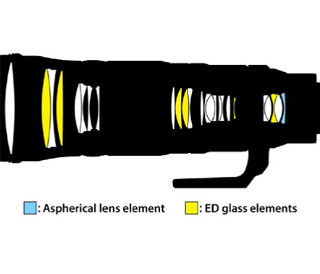 Bild Der optische Aufbau des Nikon Z 180-600 mm F5.6-6.3 VR besteht aus 25 Linsen, die in 17 Gruppen angeordnet sind. Sechs ED-Linsen und eine asphärische Linse sollen optische Fehler korrigieren und für eine hohe Auflösung bis zum Bildrand sorgen. [Foto: Nikon]