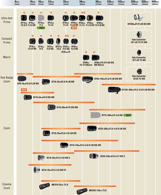 Bild Fujifilm X-System Roadmap für 2021. [Foto: Fujifilm]