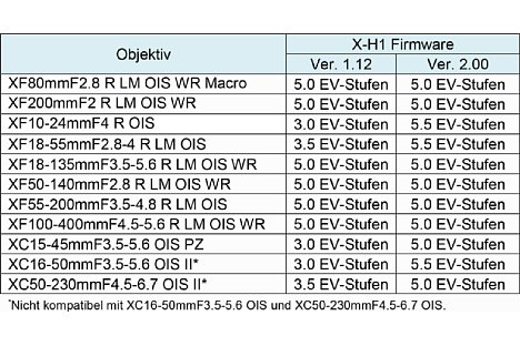Bild Effektivität des kombinierten Bildstabilisators der Fujifilm X-H1 nach dem Firmwareupdate 2.00. [Foto: Fujifilm]