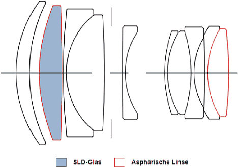 Bild Der optische Aufbau des Sigma 56 mm F1.4 DC DN Contemporary besteht aus zehn Linsen, die in sechs Gruppen angeordnet sind. Ein asphärisch geschliffenes SLD-Glas soll Farbfehler minimieren, zudem kommt eine weitere asphärische Linse zum Einsatz. [Foto: Sigma]